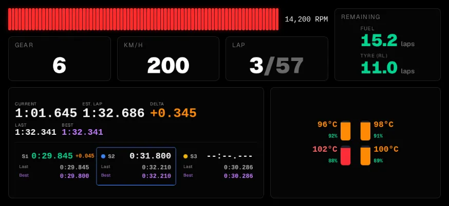 RaceIQ combo dashboard with a 3D car wireframe, per-corner tyre temperatures, steering trace and live sector times.